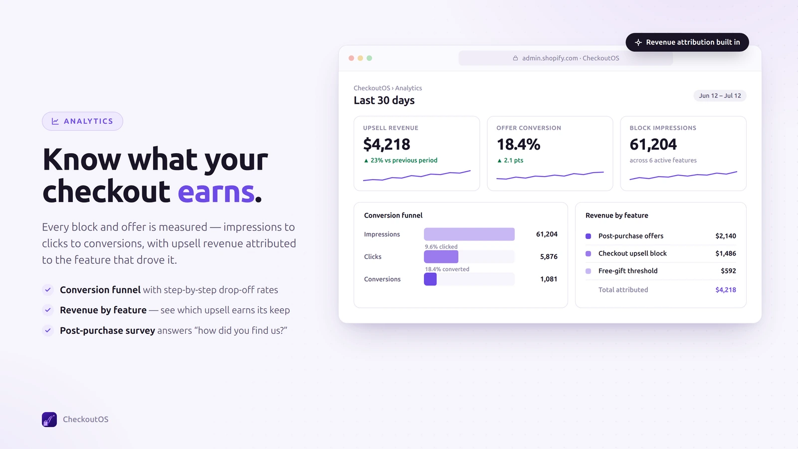 CheckoutOS analytics dashboard showing the block funnel